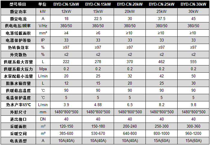 碧源達 12-30kW 電磁采暖爐參數 碧源達 12-30kW 電磁采暖爐參數
