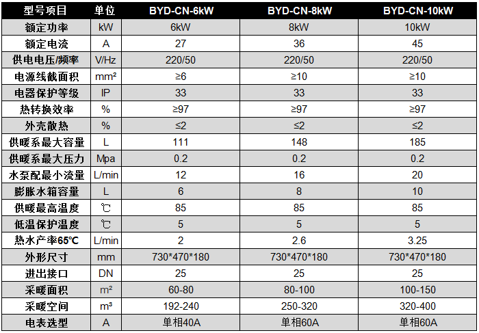 碧源達 6-10kW 電磁采暖爐參數 碧源達 6-10kW 電磁采暖爐參數